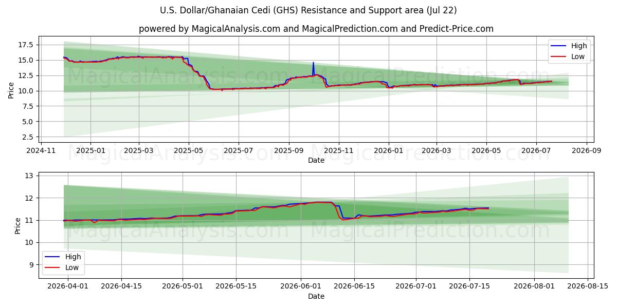  US-Dollar/Ghanaischer Cedi (GHS) Support and Resistance area (21 Jul) 