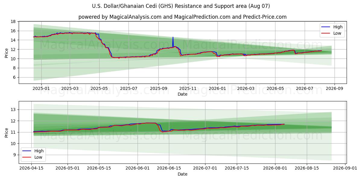  Dólar estadounidense/Cedi ghanés (GHS) Support and Resistance area (06 Aug) 