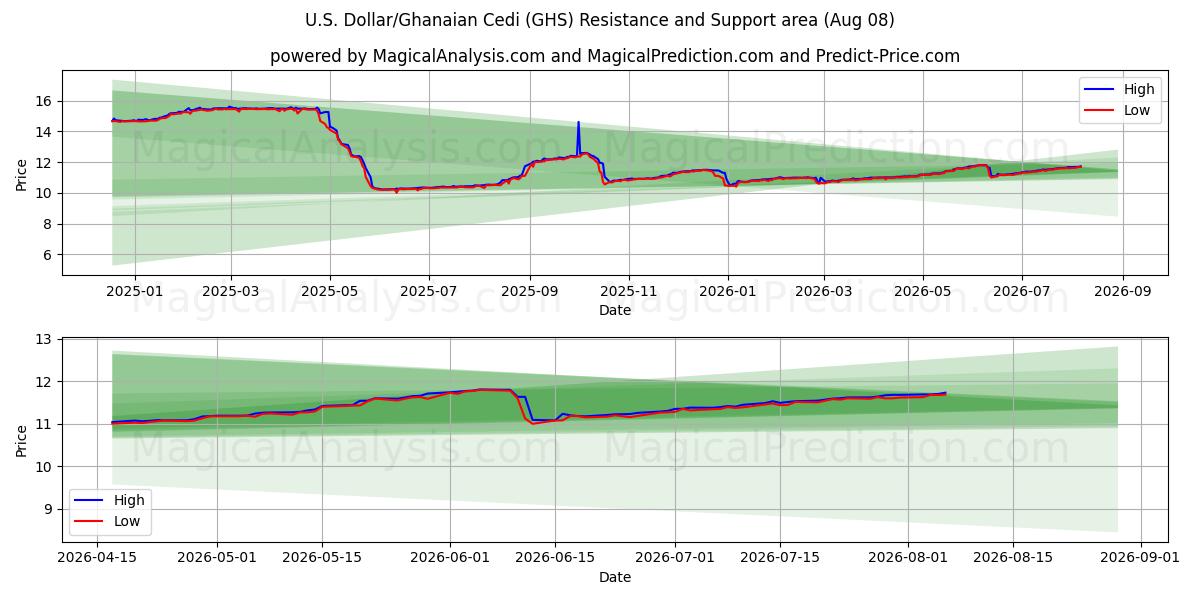  Yhdysvaltain dollari / Ghanan Cedi (GHS) Support and Resistance area (07 Aug) 
