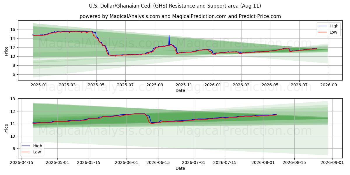  अमेरिकी डॉलर/घानायन सेडी (GHS) Support and Resistance area (10 Aug) 