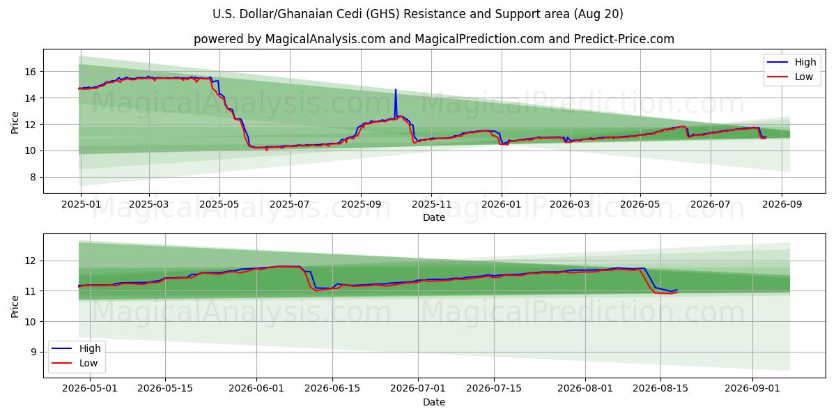  美元/加纳塞地 (GHS) Support and Resistance area (18 Aug) 