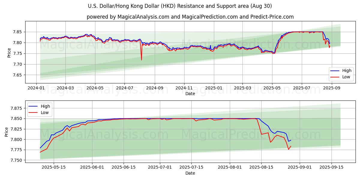 美元/港元 (HKD) Support and Resistance area (29 Aug) 美元/港元 (HKD) Support and Resistance area (29 Aug)