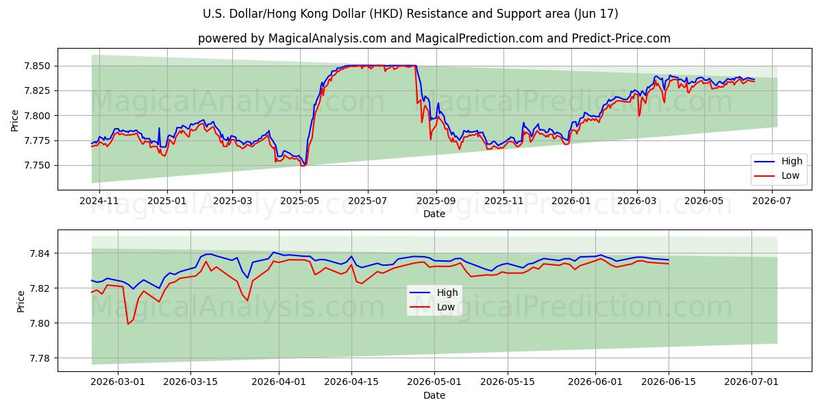  Yhdysvaltain dollari / Hongkongin dollari (HKD) Support and Resistance area (02 Jun) 