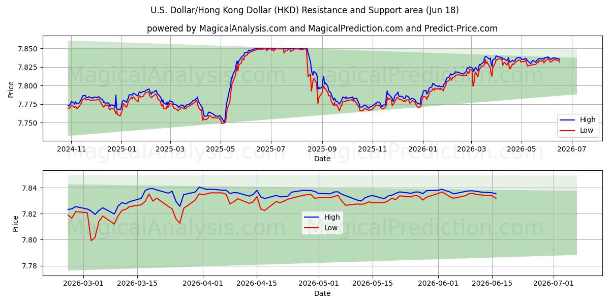 U.S. Dollar/Hong Kong Dollar (HKD) Support and Resistance area (17 Jun) 