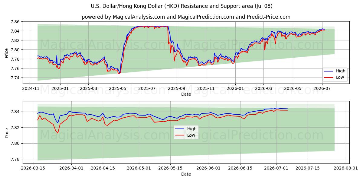  U.S. Dollar/Hong Kong Dollar (HKD) Support and Resistance area (07 Jul) 