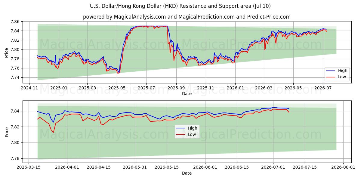  Dólar estadounidense/Dólar de Hong Kong (HKD) Support and Resistance area (09 Jul) 