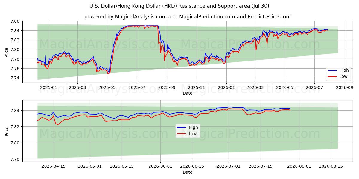  دلار آمریکا/دلار هنگ کنگ (HKD) Support and Resistance area (29 Jul) 