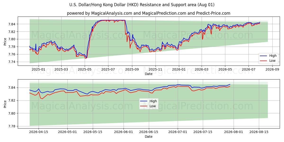  미국 달러/홍콩 달러 (HKD) Support and Resistance area (31 Jul) 