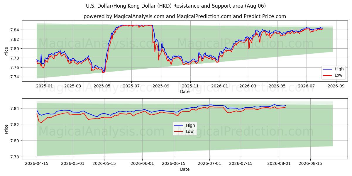  Dollar américain/Dollar de Hong Kong (HKD) Support and Resistance area (03 Aug) 