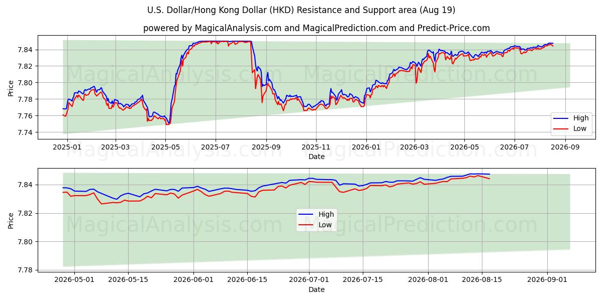  Yhdysvaltain dollari / Hongkongin dollari (HKD) Support and Resistance area (17 Aug) 
