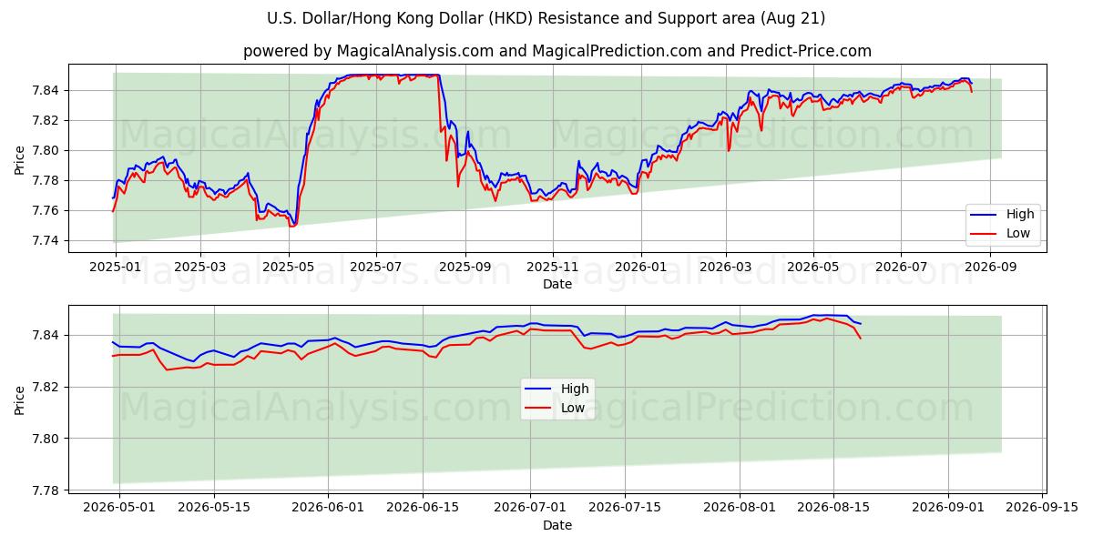  U.S. Dollar/Hong Kong Dollar (HKD) Support and Resistance area (19 Aug) 