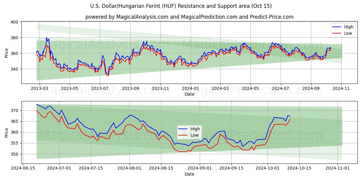  米ドル/ハンガリーフォリント (HUF) Support and Resistance area (15 Oct) 