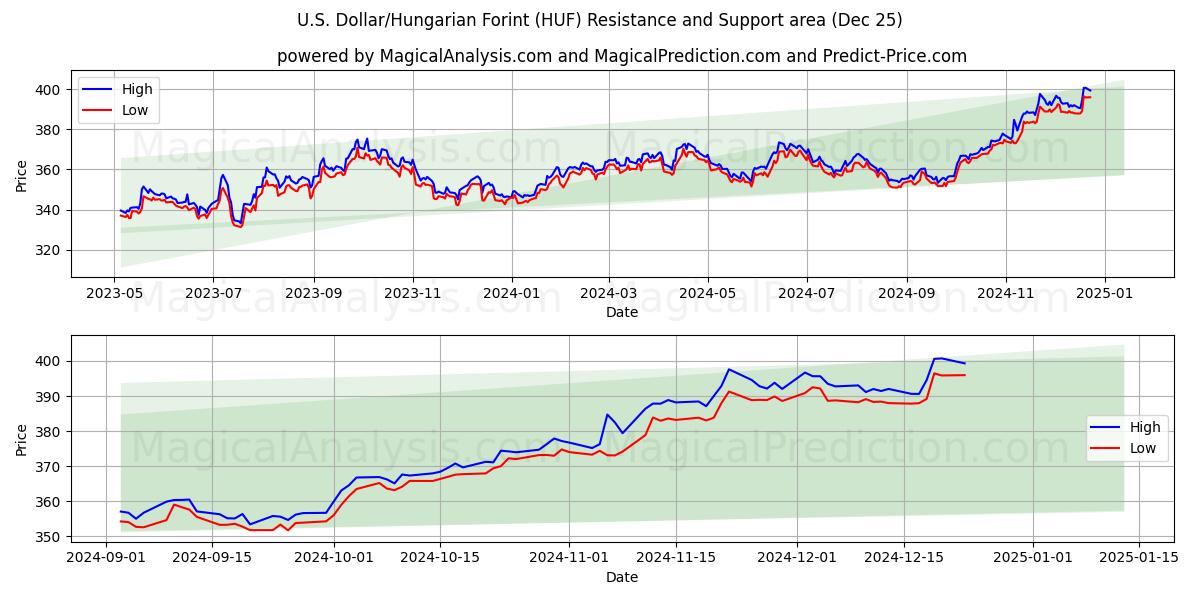  美元/匈牙利福林 (HUF) Support and Resistance area (25 Dec) 