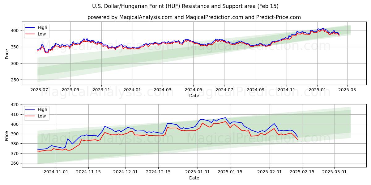  amerikanske dollar/ungarske forint (HUF) Support and Resistance area (04 Feb) 