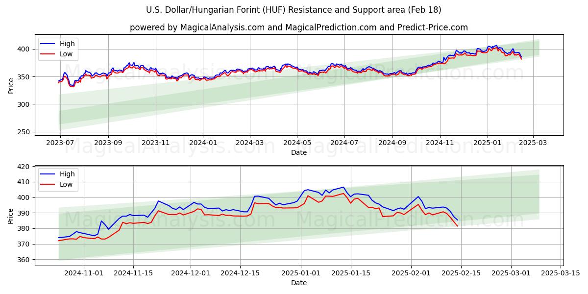  Yhdysvaltain dollari / Unkarin forintti (HUF) Support and Resistance area (06 Feb) 