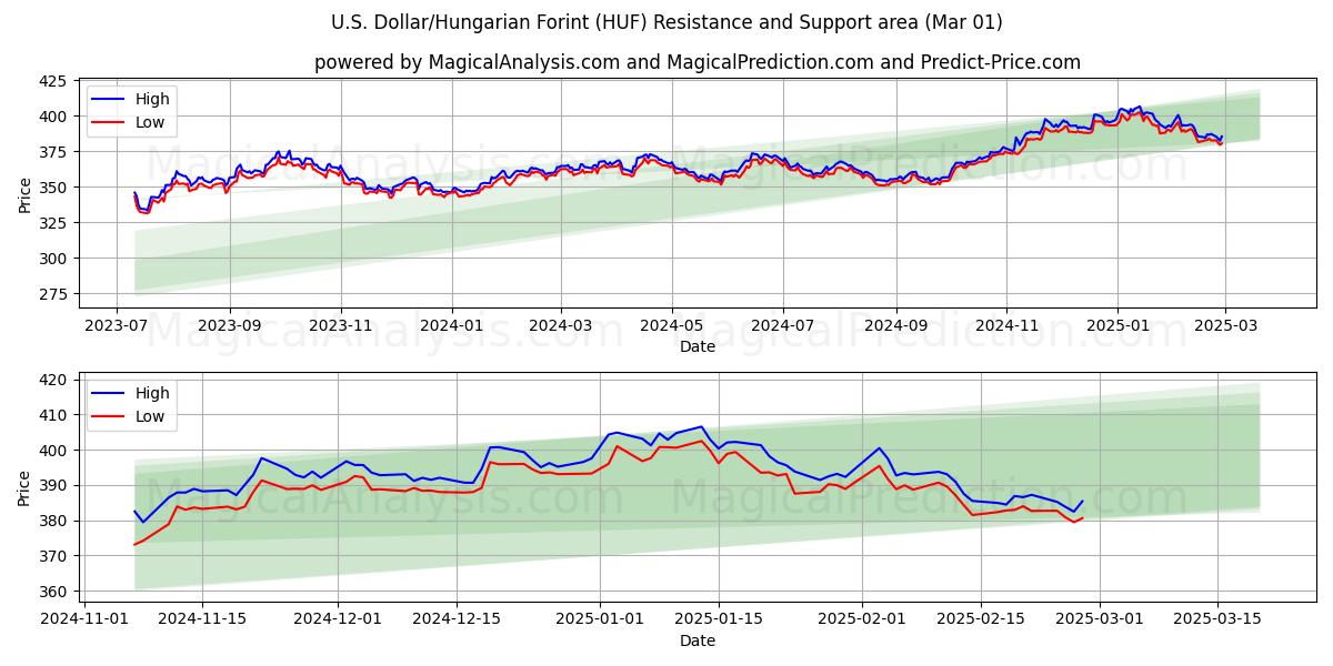  Dólar estadounidense/Forint húngaro (HUF) Support and Resistance area (01 Mar) 