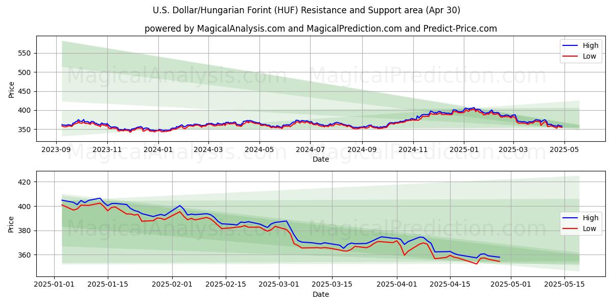  الدولار الأمريكي/الفورنت المجري (HUF) Support and Resistance area (30 Apr) 