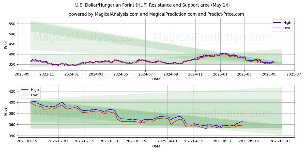  미국 달러/헝가리 포린트 (HUF) Support and Resistance area (14 May) 