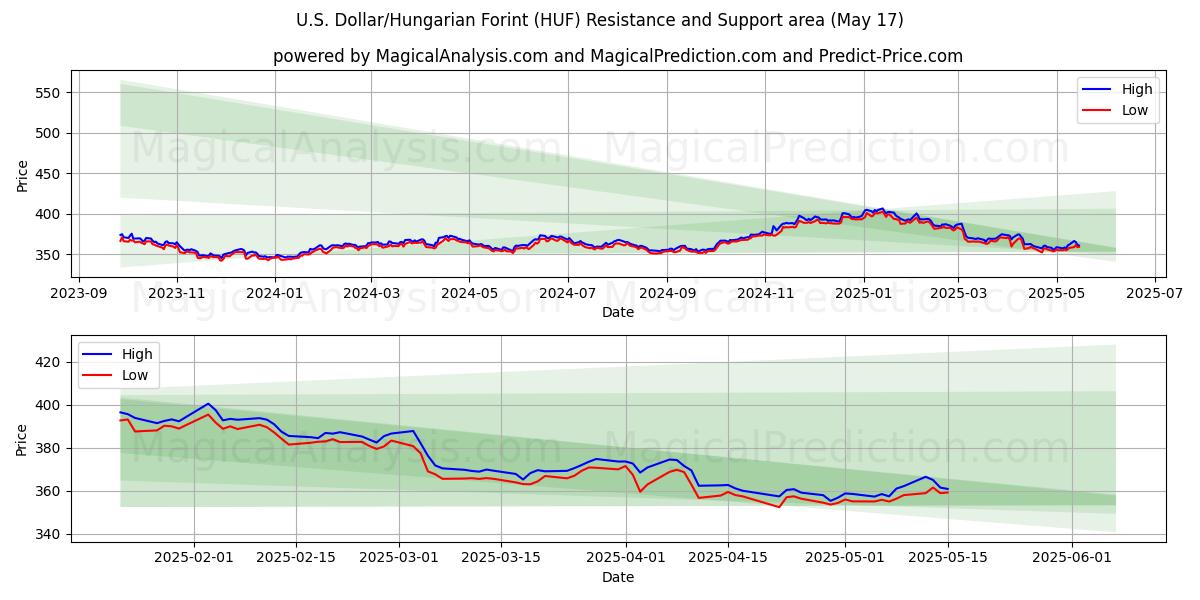  U.S. Dollar/Hungarian Forint (HUF) Support and Resistance area (17 May) 