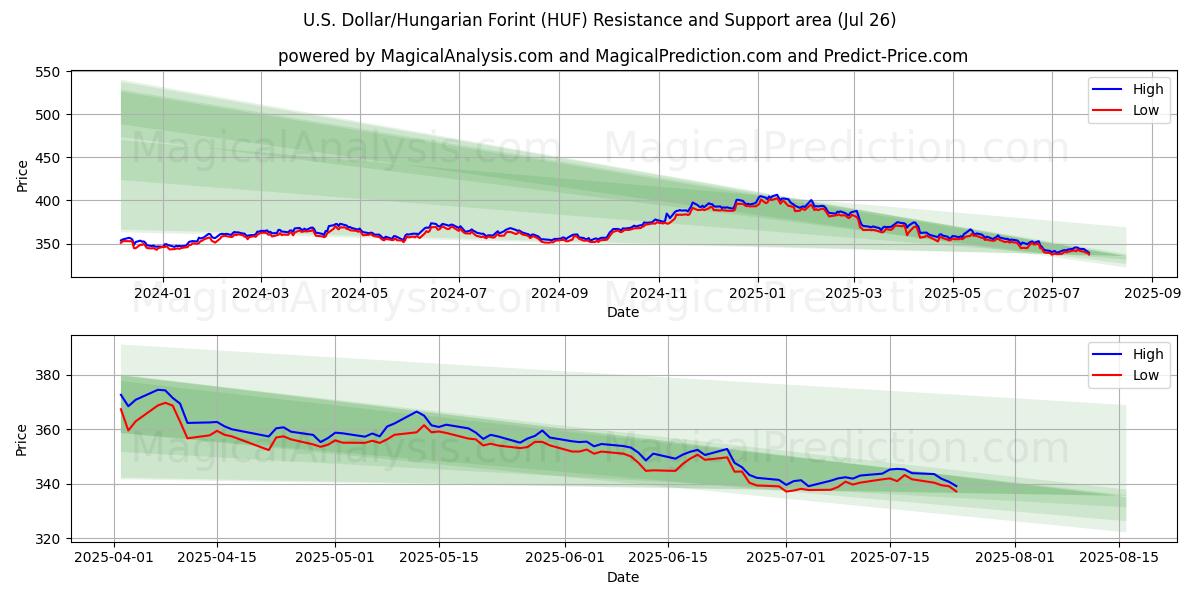  U.S. Dollar/Hungarian Forint (HUF) Support and Resistance area (25 Jul) 