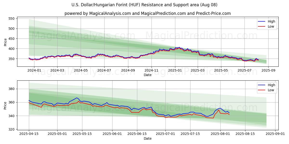  Yhdysvaltain dollari / Unkarin forintti (HUF) Support and Resistance area (07 Aug) 