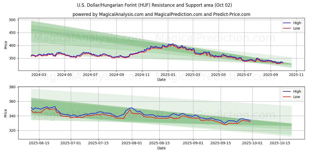  US-dollar/ungerska forint (HUF) Support and Resistance area (01 Oct) 