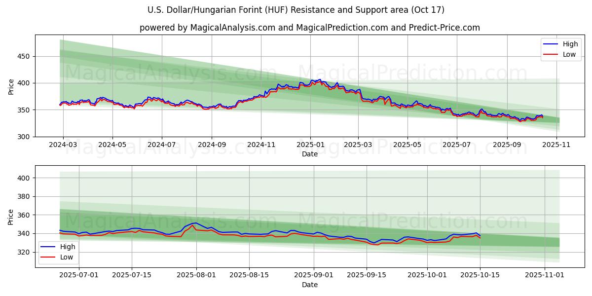 美元/匈牙利福林 (HUF) Support and Resistance area (16 Oct) 美元/匈牙利福林 (HUF) Support and Resistance area (16 Oct)