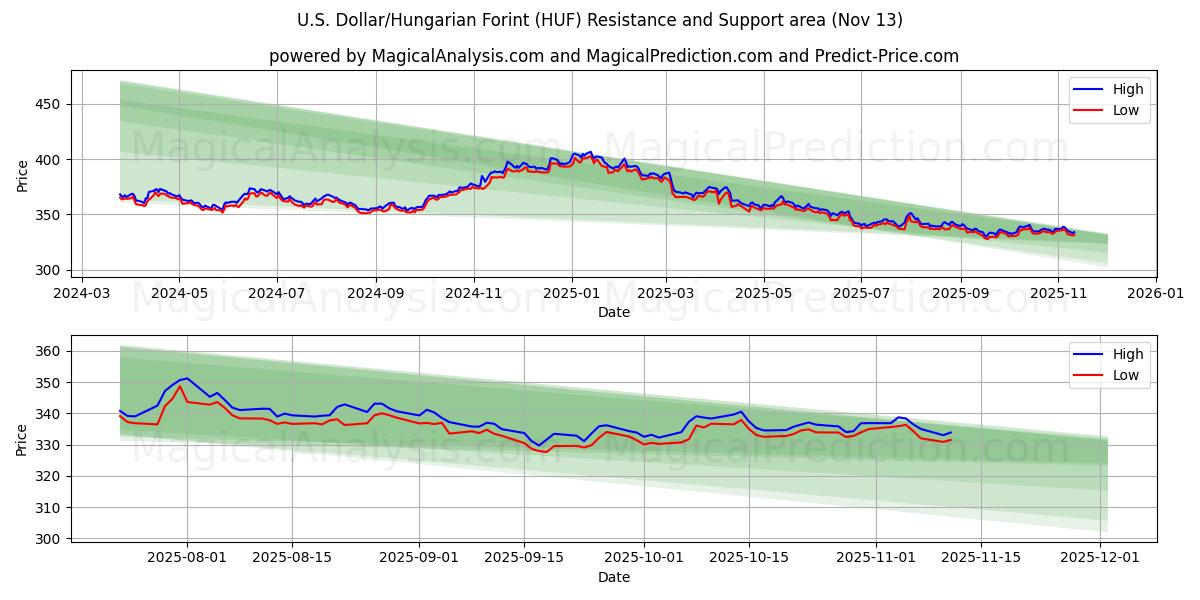  amerikanske dollar/ungarske forint (HUF) Support and Resistance area (12 Nov) 