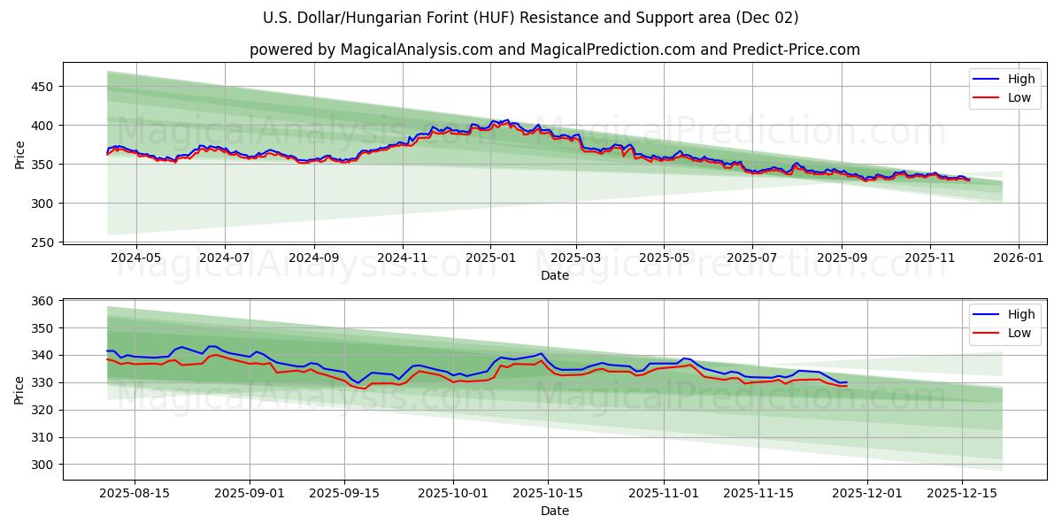  Dólar americano/Forint húngaro (HUF) Support and Resistance area (01 Dec) 