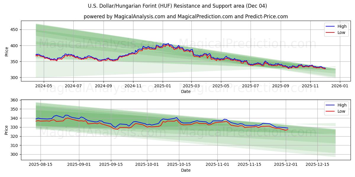  دلار آمریکا / فورینت مجارستان (HUF) Support and Resistance area (03 Dec) 