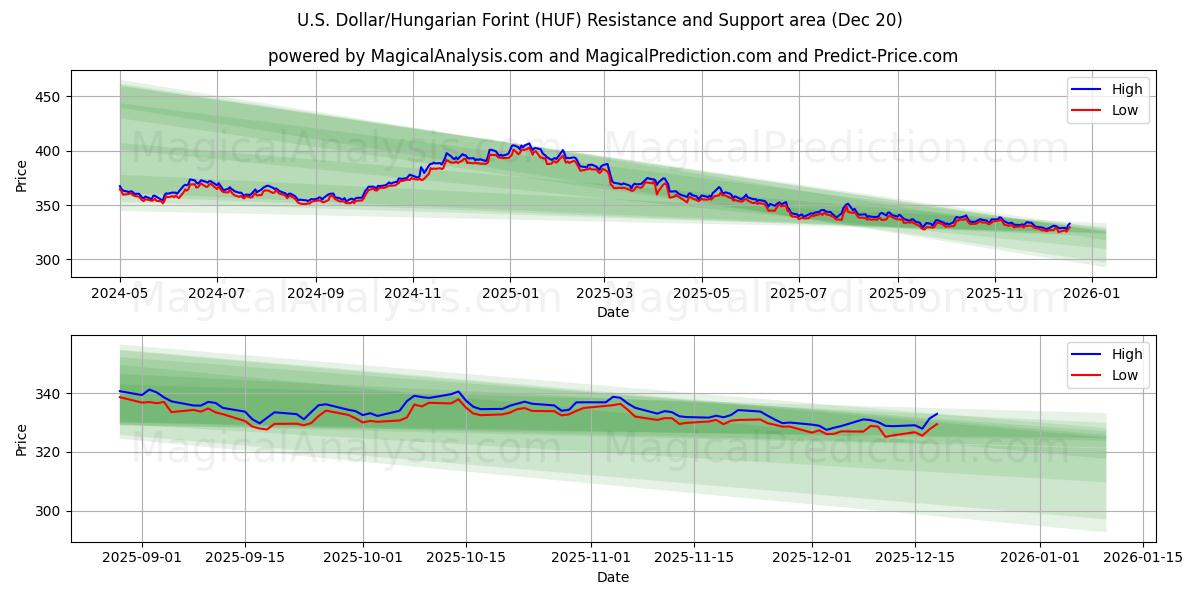  Доллар США/Венгерский форинт (HUF) Support and Resistance area (19 Dec) 