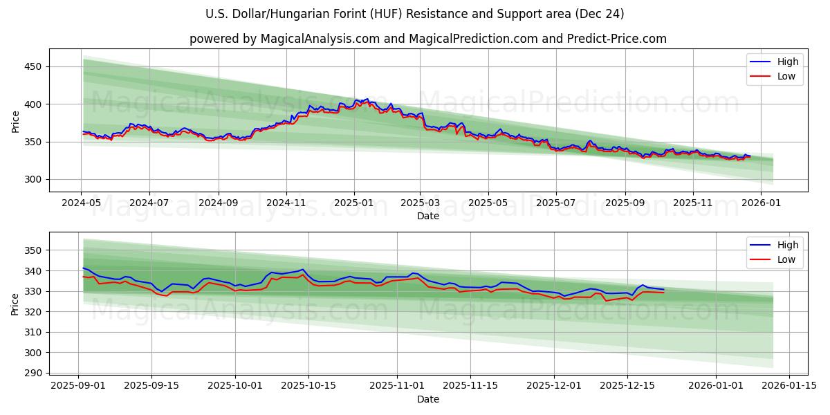  अमेरिकी डॉलर/हंगेरियन फ़ोरिंट (HUF) Support and Resistance area (23 Dec) 