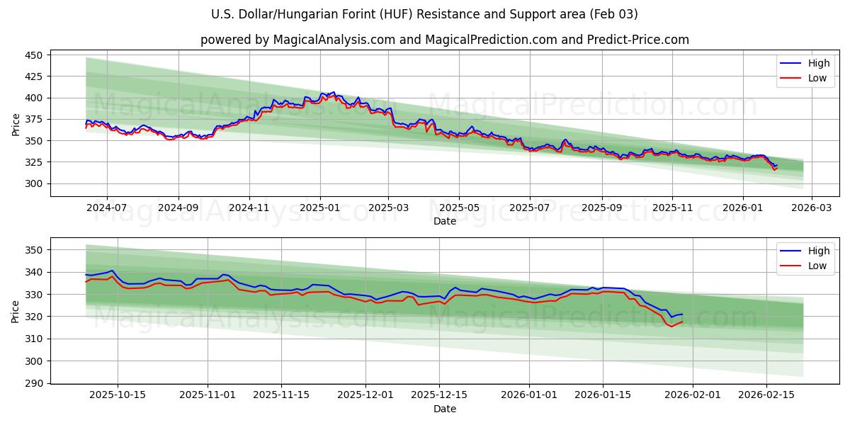  美元/匈牙利福林 (HUF) Support and Resistance area (02 Feb) 