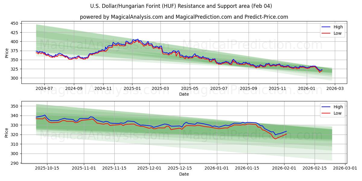  US-dollar/ungerska forint (HUF) Support and Resistance area (03 Feb) 