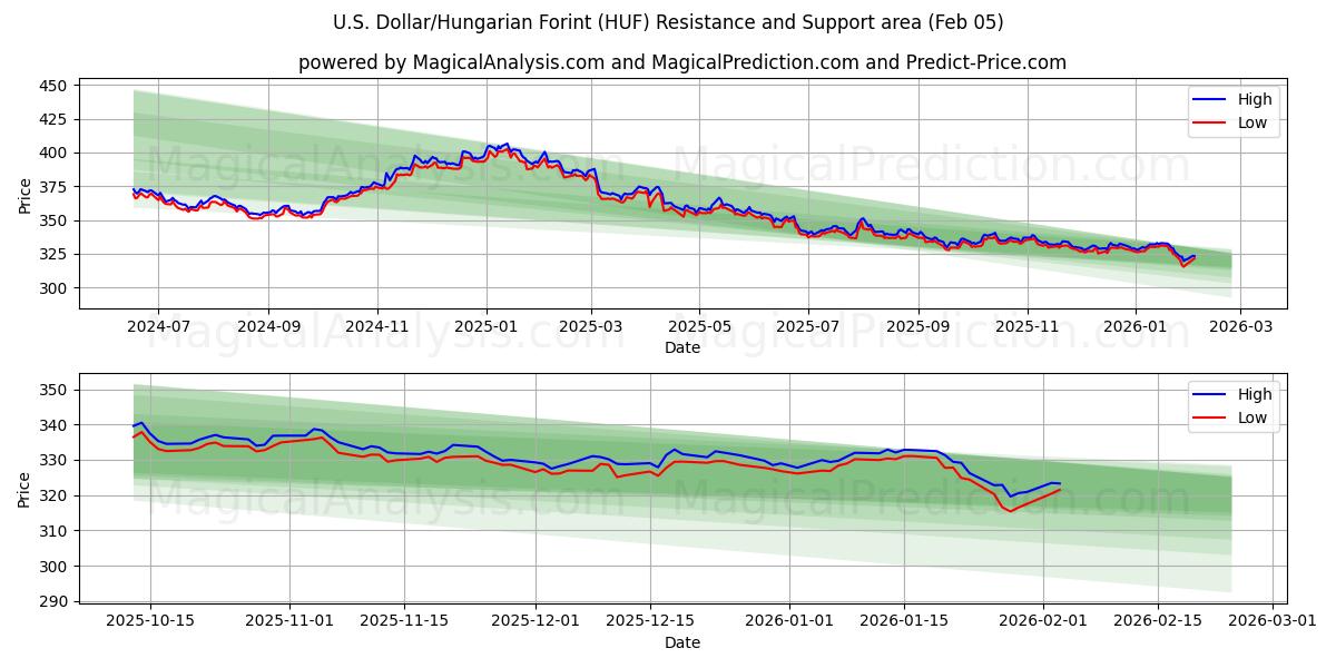  Dollaro USA/Fiorino ungherese (HUF) Support and Resistance area (04 Feb) 