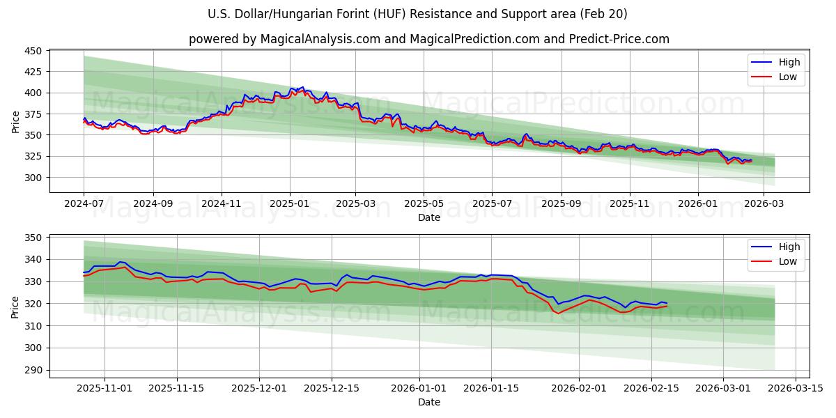  Доллар США/Венгерский форинт (HUF) Support and Resistance area (19 Feb) 