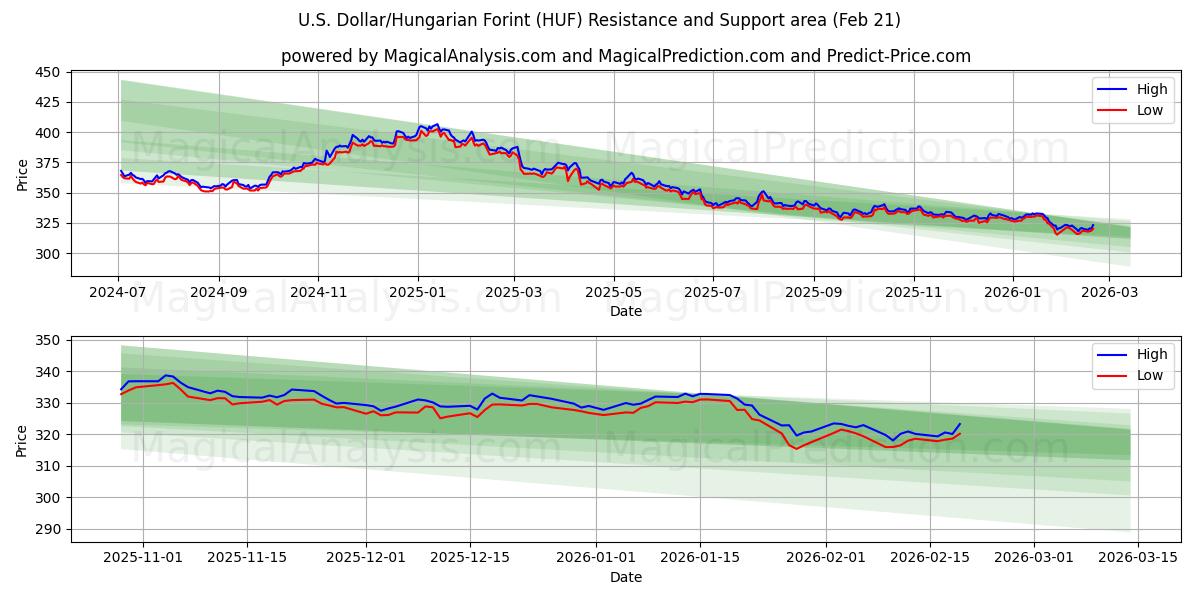  美元/匈牙利福林 (HUF) Support and Resistance area (20 Feb) 