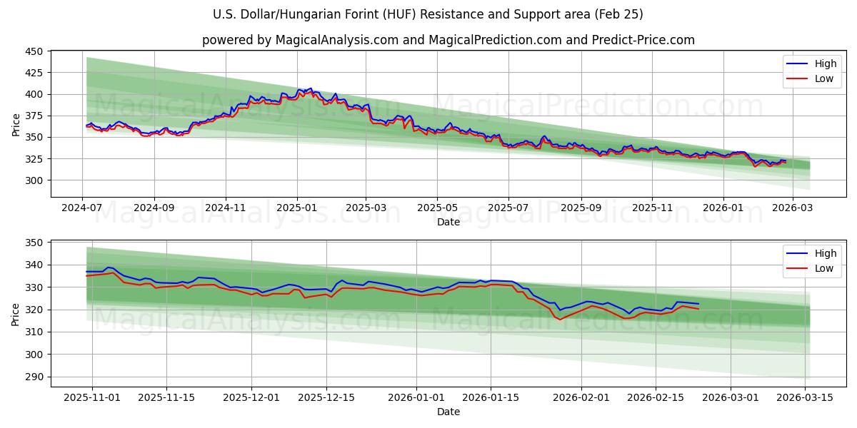  الدولار الأمريكي/الفورنت المجري (HUF) Support and Resistance area (24 Feb) 