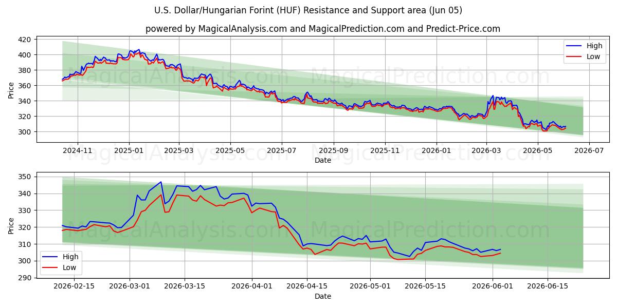  US-Dollar/Ungarischer Forint (HUF) Support and Resistance area (04 Jun) 