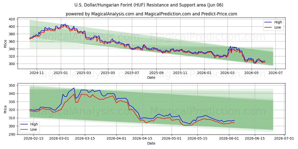  Amerikaanse dollar/Hongaarse forint (HUF) Support and Resistance area (05 Jun) 