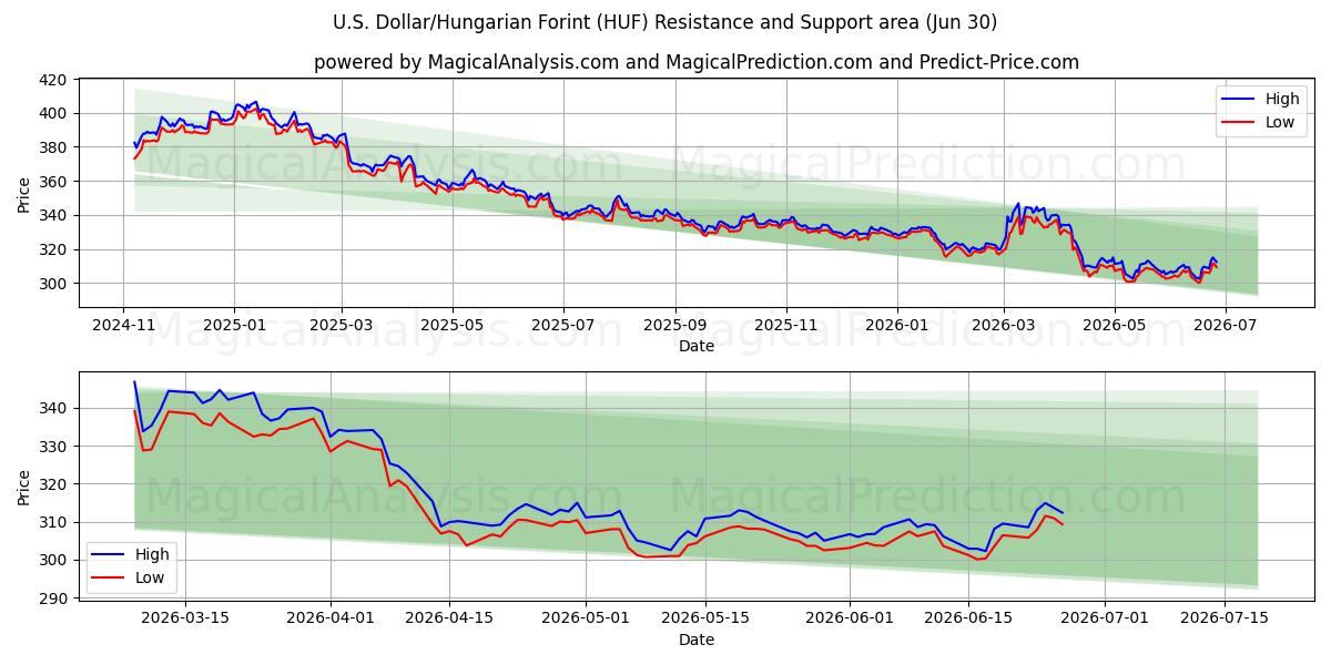  amerikanske dollar/ungarske forint (HUF) Support and Resistance area (29 Jun) 
