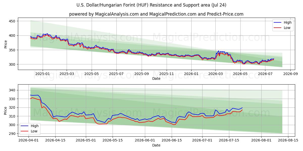  Dólar estadounidense/Forint húngaro (HUF) Support and Resistance area (23 Jul) 