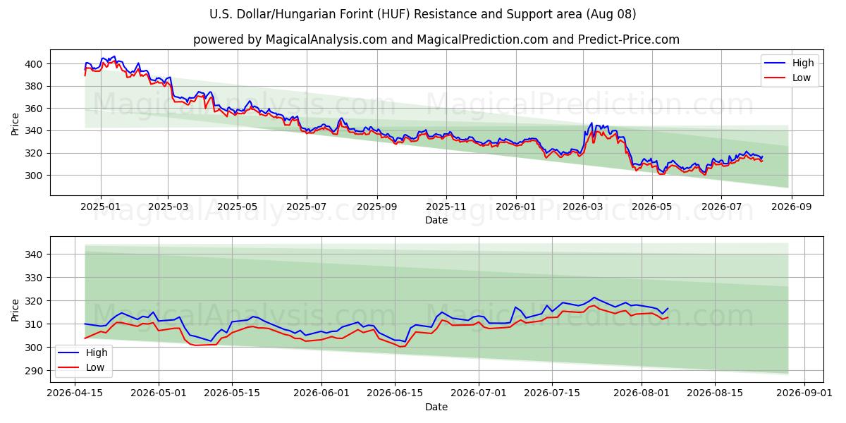  Dollaro USA/Fiorino ungherese (HUF) Support and Resistance area (07 Aug) 