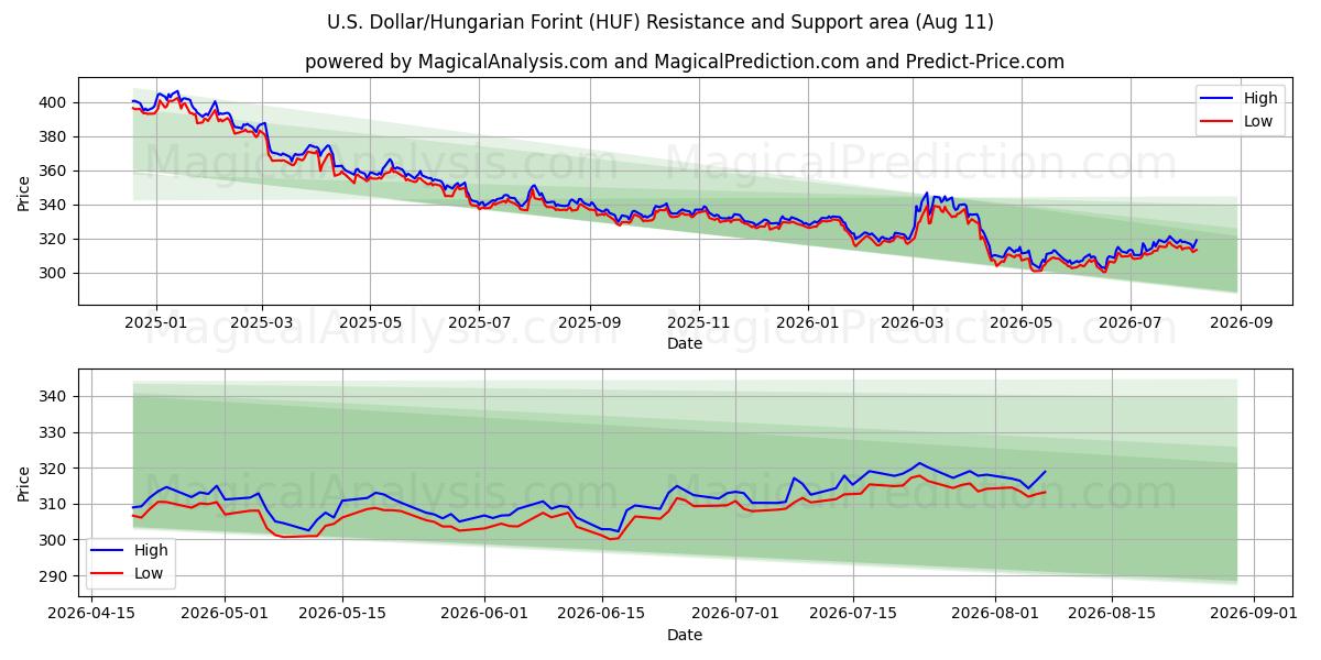  Yhdysvaltain dollari / Unkarin forintti (HUF) Support and Resistance area (10 Aug) 