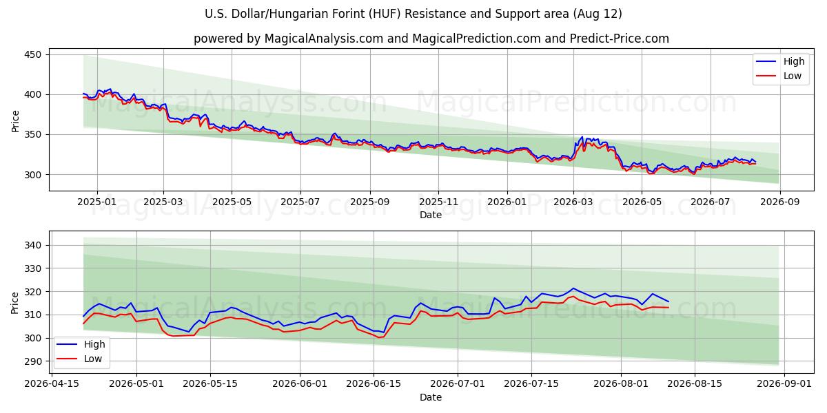  U.S. Dollar/Hungarian Forint (HUF) Support and Resistance area (11 Aug) 