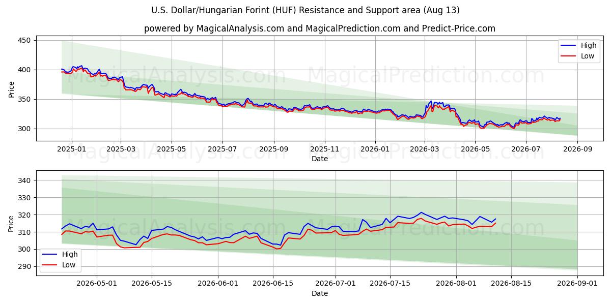  Dólar estadounidense/Forint húngaro (HUF) Support and Resistance area (12 Aug) 