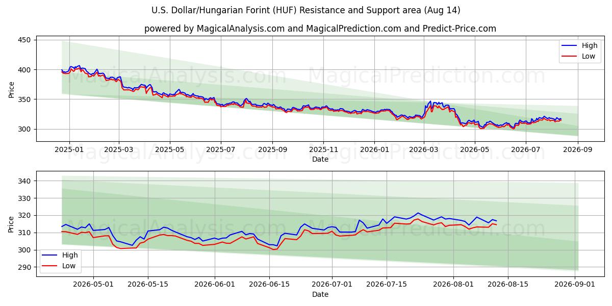  Dollar américain/Forint hongrois (HUF) Support and Resistance area (13 Aug) 