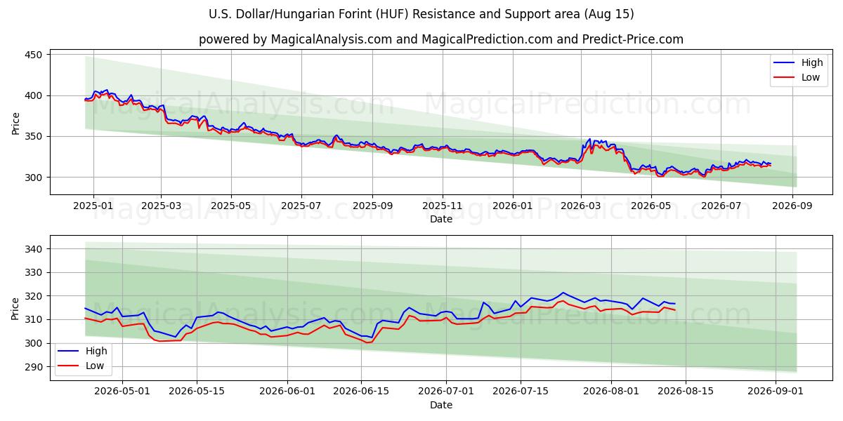  Dollar américain/Forint hongrois (HUF) Support and Resistance area (14 Aug) 