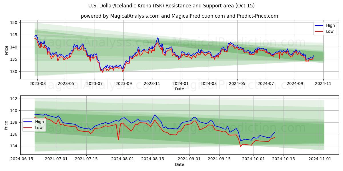  米ドル/アイスランドクローナ (ISK) Support and Resistance area (15 Oct) 