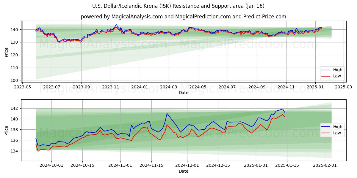  Yhdysvaltain dollari / Islannin kruunu (ISK) Support and Resistance area (16 Jan) 